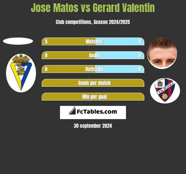 Jose Matos vs Gerard Valentin h2h player stats