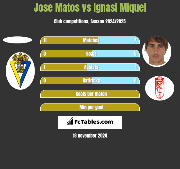 Jose Matos vs Ignasi Miquel h2h player stats