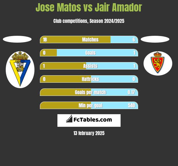 Jose Matos vs Jair Amador h2h player stats