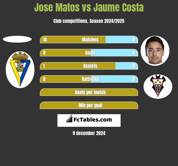 Jose Matos vs Jaume Costa h2h player stats