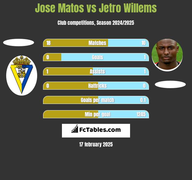 Jose Matos vs Jetro Willems h2h player stats