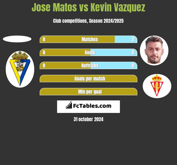 Jose Matos vs Kevin Vazquez h2h player stats