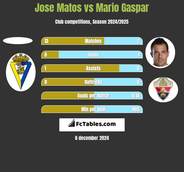 Jose Matos vs Mario Gaspar h2h player stats