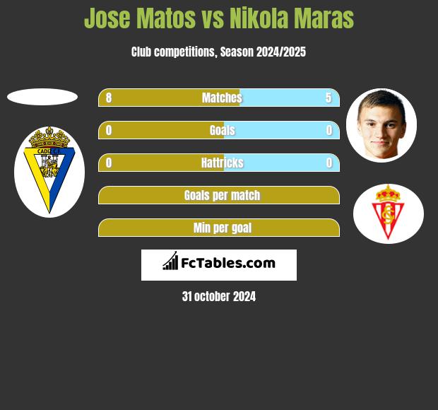 Jose Matos vs Nikola Maras h2h player stats