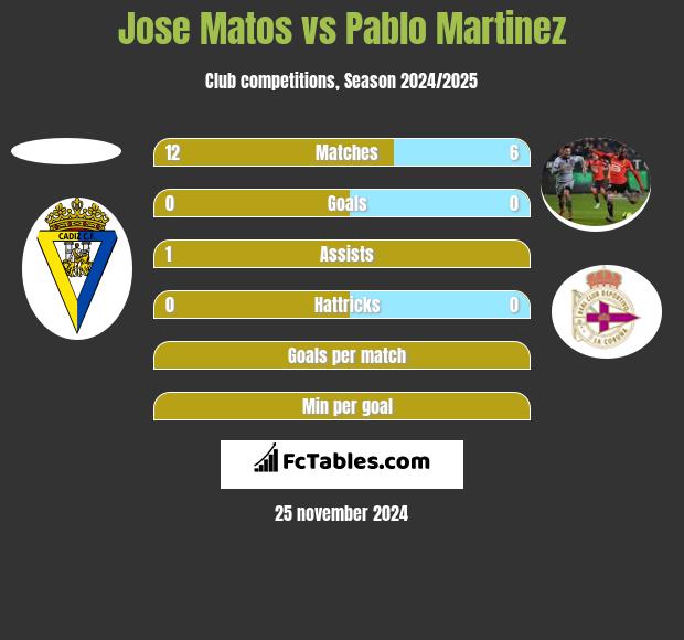 Jose Matos vs Pablo Martinez h2h player stats