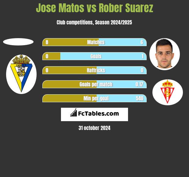 Jose Matos vs Rober Suarez h2h player stats