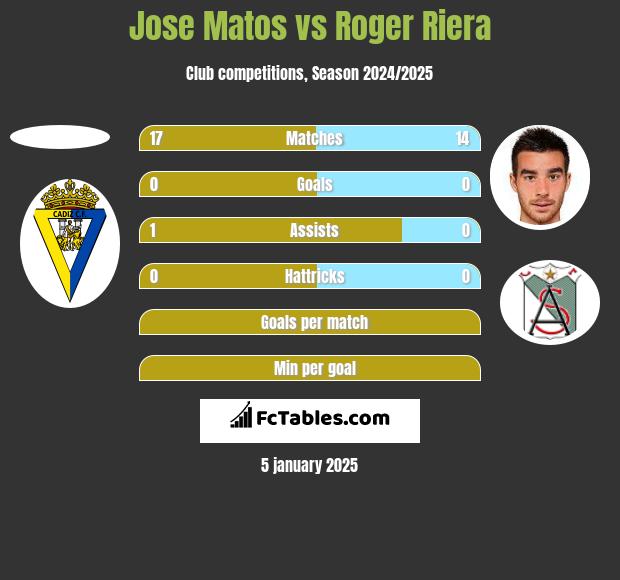 Jose Matos vs Roger Riera h2h player stats