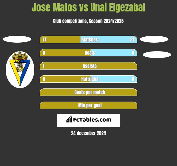 Jose Matos vs Unai Elgezabal h2h player stats