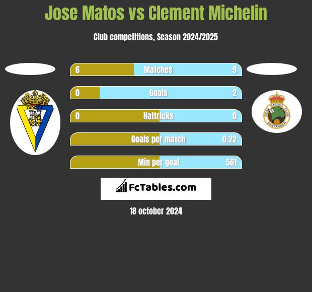 Jose Matos vs Clement Michelin h2h player stats