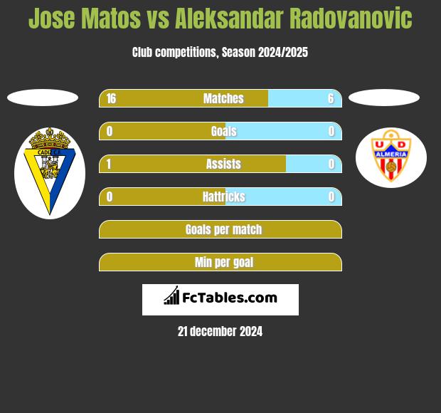 Jose Matos vs Aleksandar Radovanovic h2h player stats