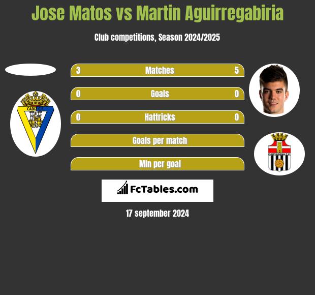 Jose Matos vs Martin Aguirregabiria h2h player stats