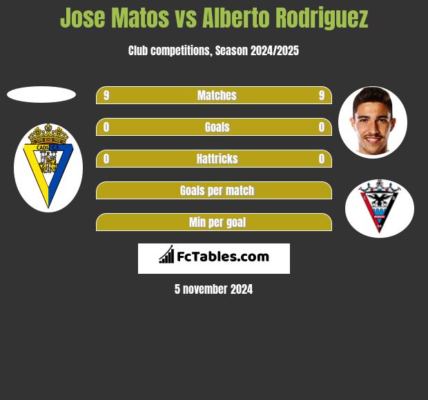 Jose Matos vs Alberto Rodriguez h2h player stats