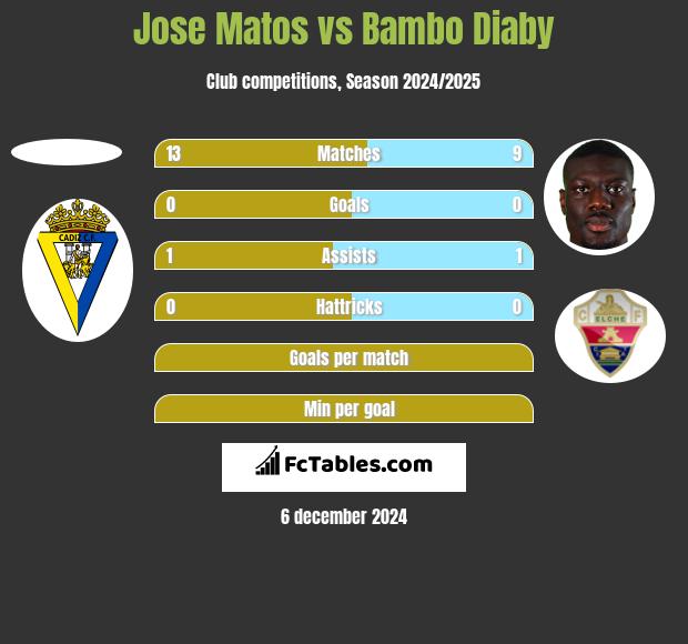 Jose Matos vs Bambo Diaby h2h player stats