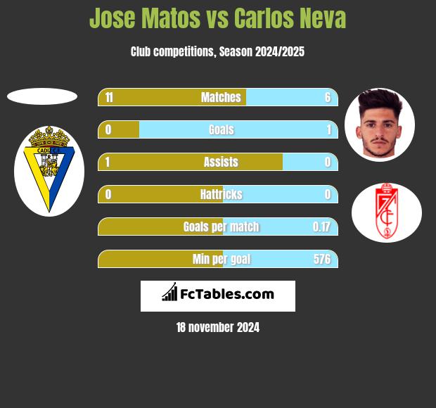 Jose Matos vs Carlos Neva h2h player stats