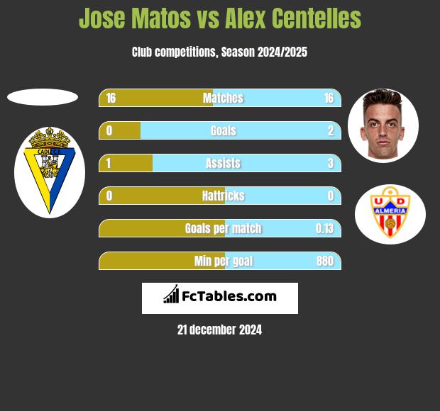 Jose Matos vs Alex Centelles h2h player stats