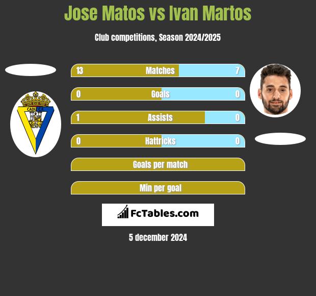 Jose Matos vs Ivan Martos h2h player stats