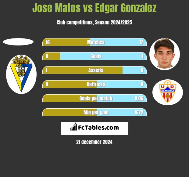 Jose Matos vs Edgar Gonzalez h2h player stats