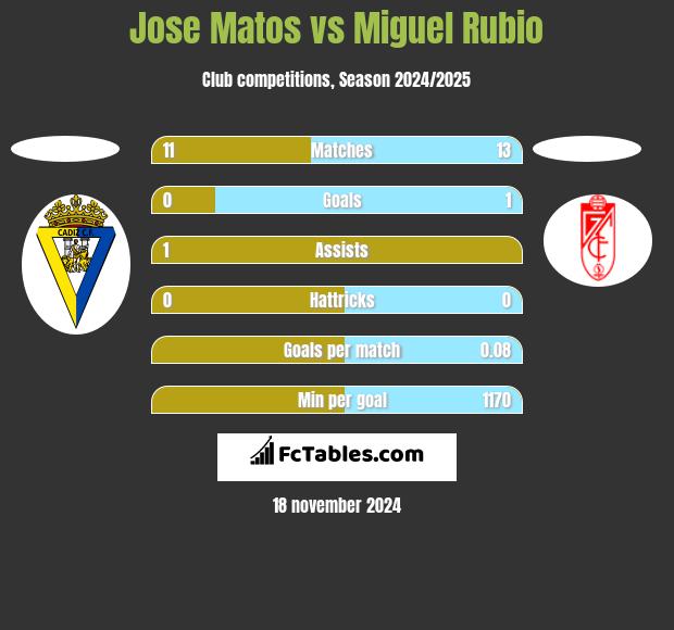 Jose Matos vs Miguel Rubio h2h player stats