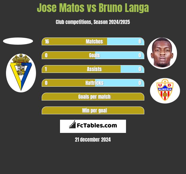 Jose Matos vs Bruno Langa h2h player stats