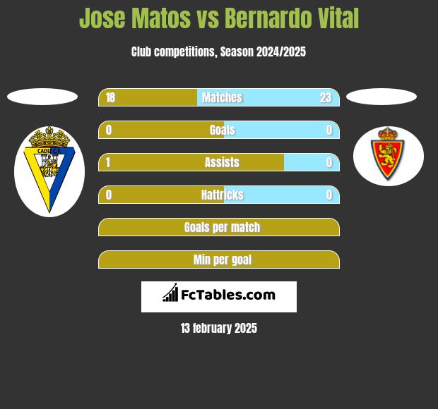 Jose Matos vs Bernardo Vital h2h player stats