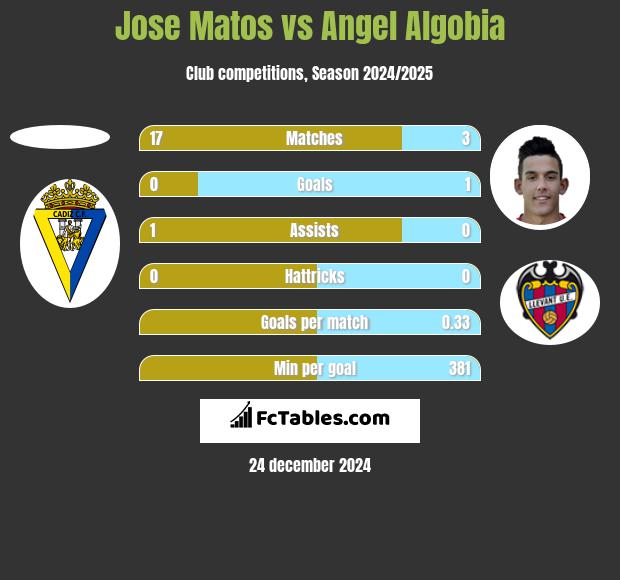 Jose Matos vs Angel Algobia h2h player stats