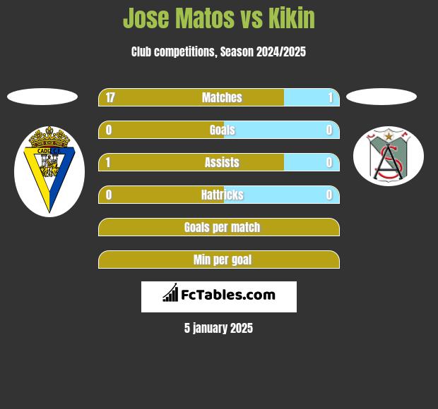 Jose Matos vs Kikin h2h player stats