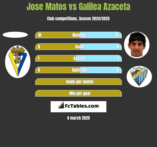 Jose Matos vs Galilea Azaceta h2h player stats