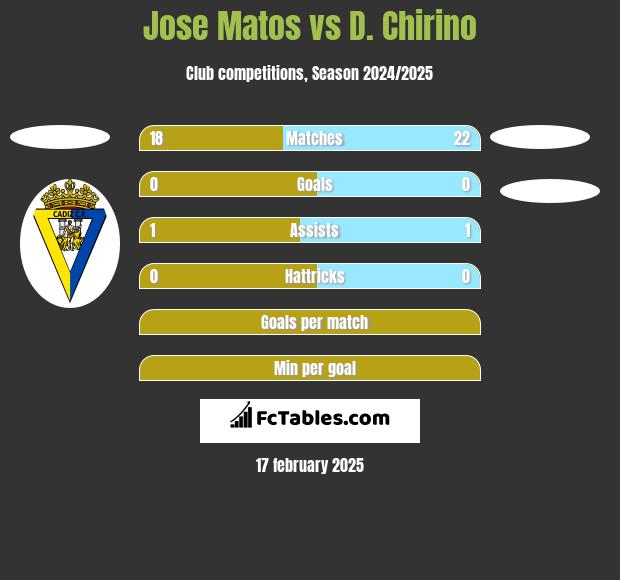 Jose Matos vs D. Chirino h2h player stats