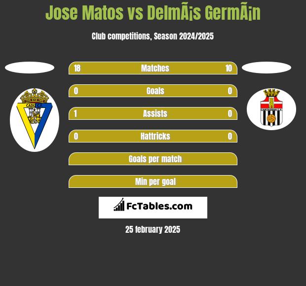 Jose Matos vs DelmÃ¡s GermÃ¡n h2h player stats