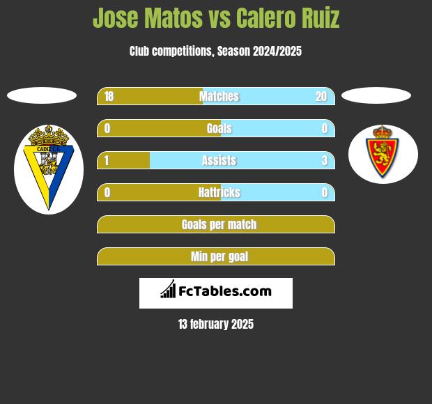 Jose Matos vs Calero Ruiz h2h player stats