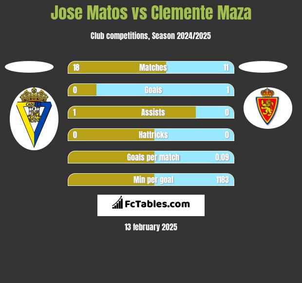 Jose Matos vs Clemente Maza h2h player stats