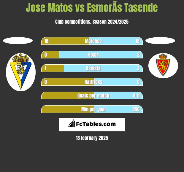 Jose Matos vs EsmorÃ­s Tasende h2h player stats