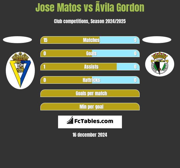 Jose Matos vs Ãvila Gordon h2h player stats