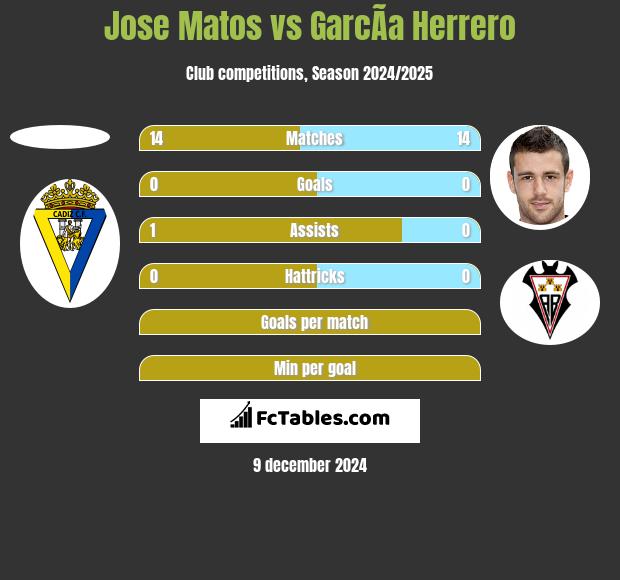 Jose Matos vs GarcÃ­a Herrero h2h player stats