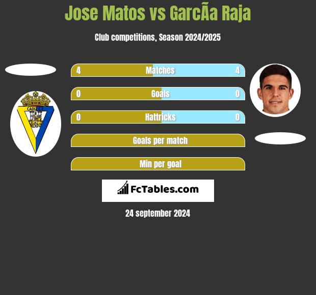 Jose Matos vs GarcÃ­a Raja h2h player stats