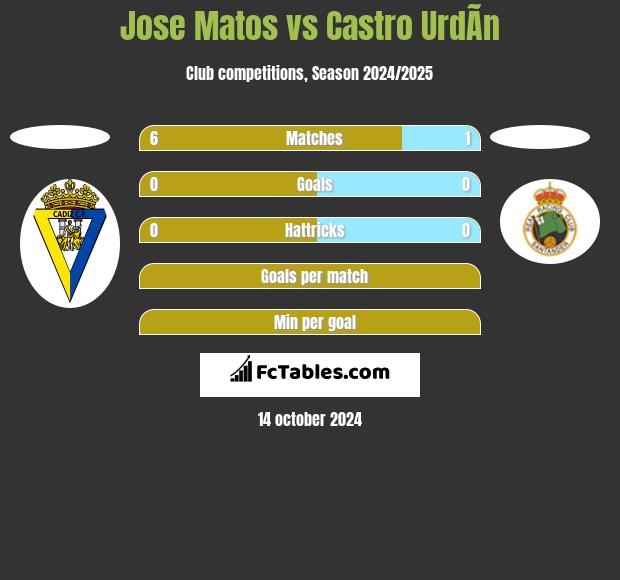 Jose Matos vs Castro UrdÃ­n h2h player stats