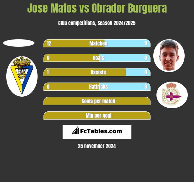 Jose Matos vs Obrador Burguera h2h player stats