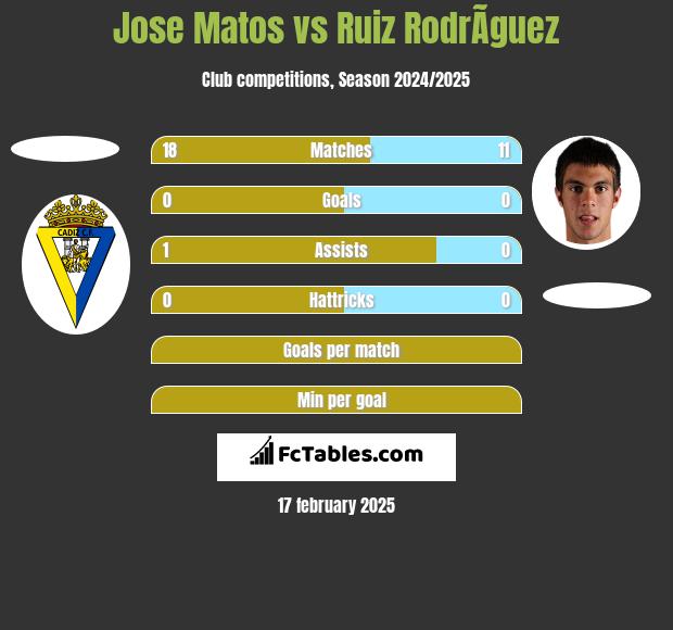 Jose Matos vs Ruiz RodrÃ­guez h2h player stats