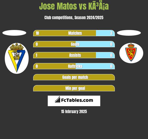 Jose Matos vs KÃ³Å¡a h2h player stats