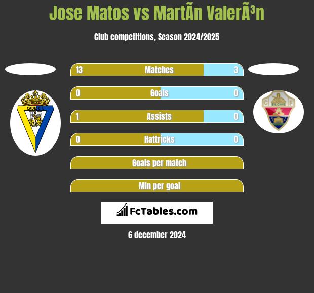 Jose Matos vs MartÃ­n ValerÃ³n h2h player stats