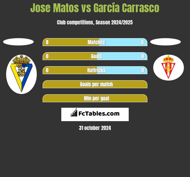 Jose Matos vs García Carrasco h2h player stats