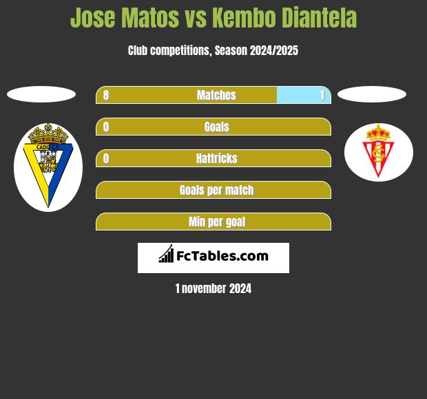 Jose Matos vs Kembo Diantela h2h player stats