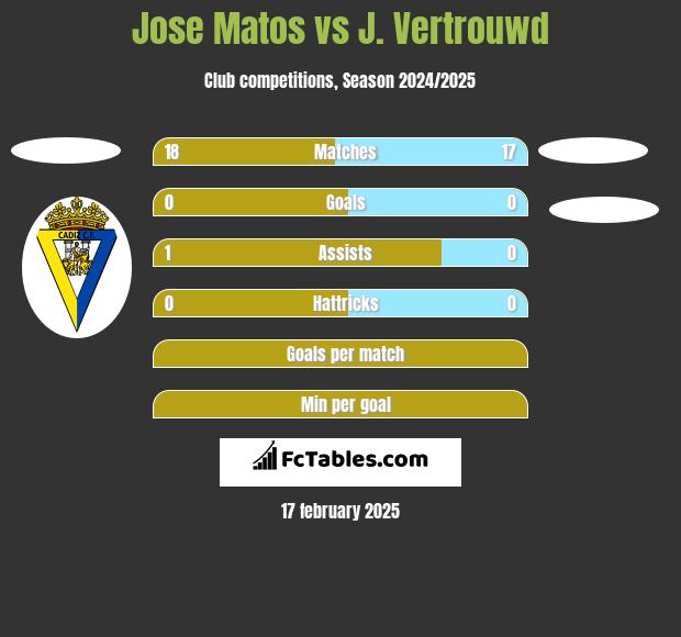 Jose Matos vs J. Vertrouwd h2h player stats