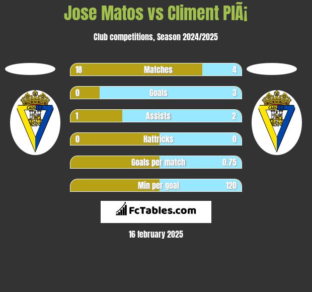 Jose Matos vs Climent PlÃ¡ h2h player stats