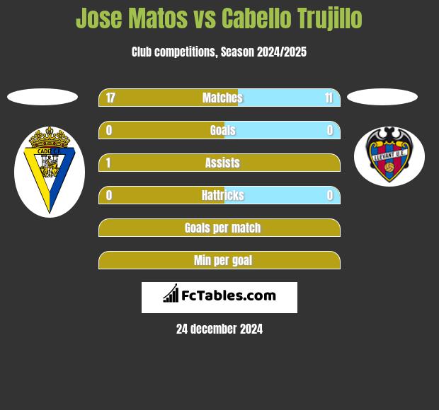 Jose Matos vs Cabello Trujillo h2h player stats