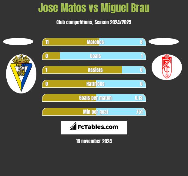 Jose Matos vs Miguel Brau h2h player stats