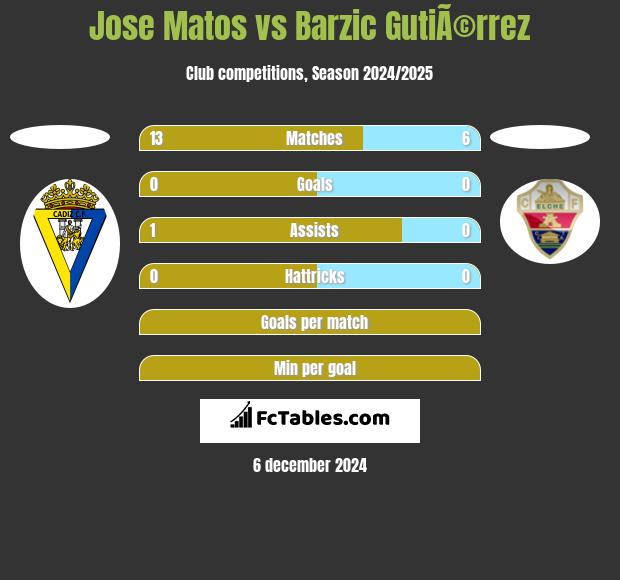 Jose Matos vs Barzic GutiÃ©rrez h2h player stats