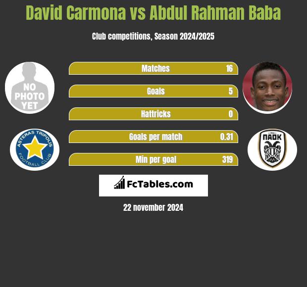 David Carmona vs Abdul Baba h2h player stats