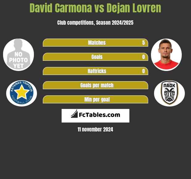 David Carmona vs Dejan Lovren h2h player stats