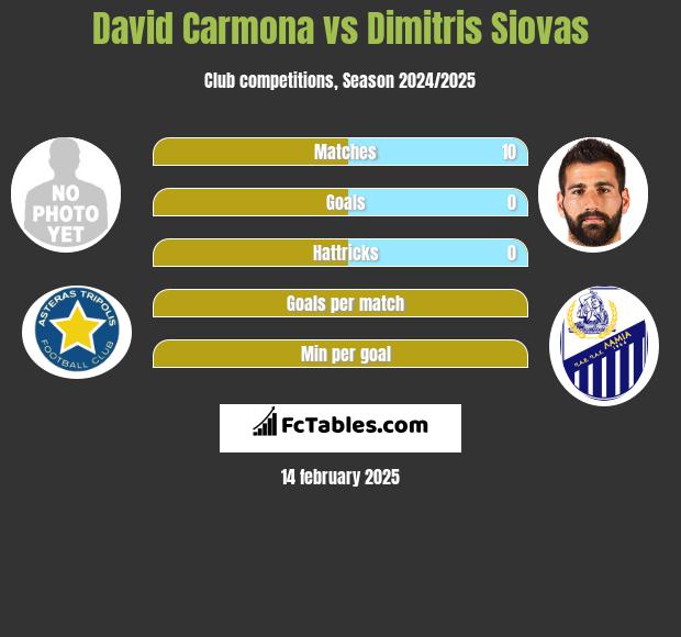 David Carmona vs Dimitris Siovas h2h player stats